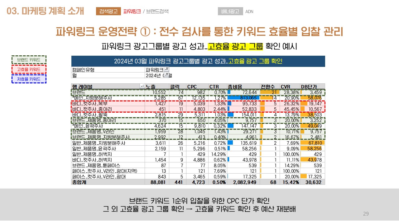 출산 후 케어 센터 마케팅 예산 계획과 투자 우선순위